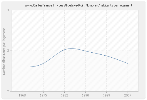 Les Alluets-le-Roi : Nombre d'habitants par logement